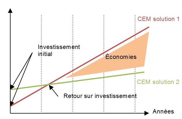 Graphique montrant les solutions proposés pour un investissement optimale