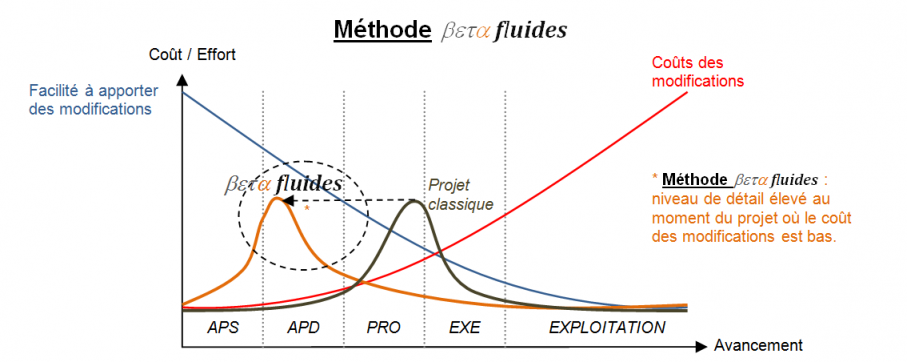 Graphique montrant la méthode de Betafluides concernant les coûts par rapport à l'avancement d'un projet